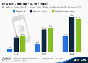 54% der Deutschen surfen mobil