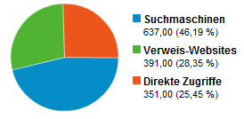 Google Analytics - Zugriffsquellen